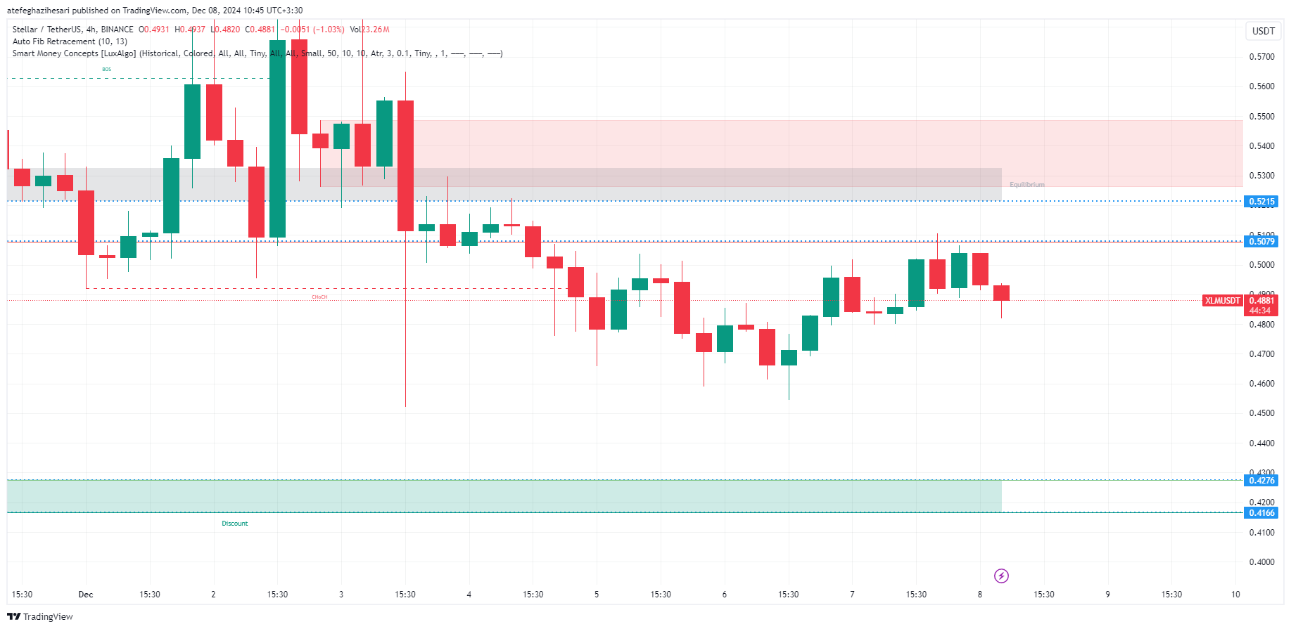 تحلیل XLM در تایم فریم 4 ساعته 18 آذر