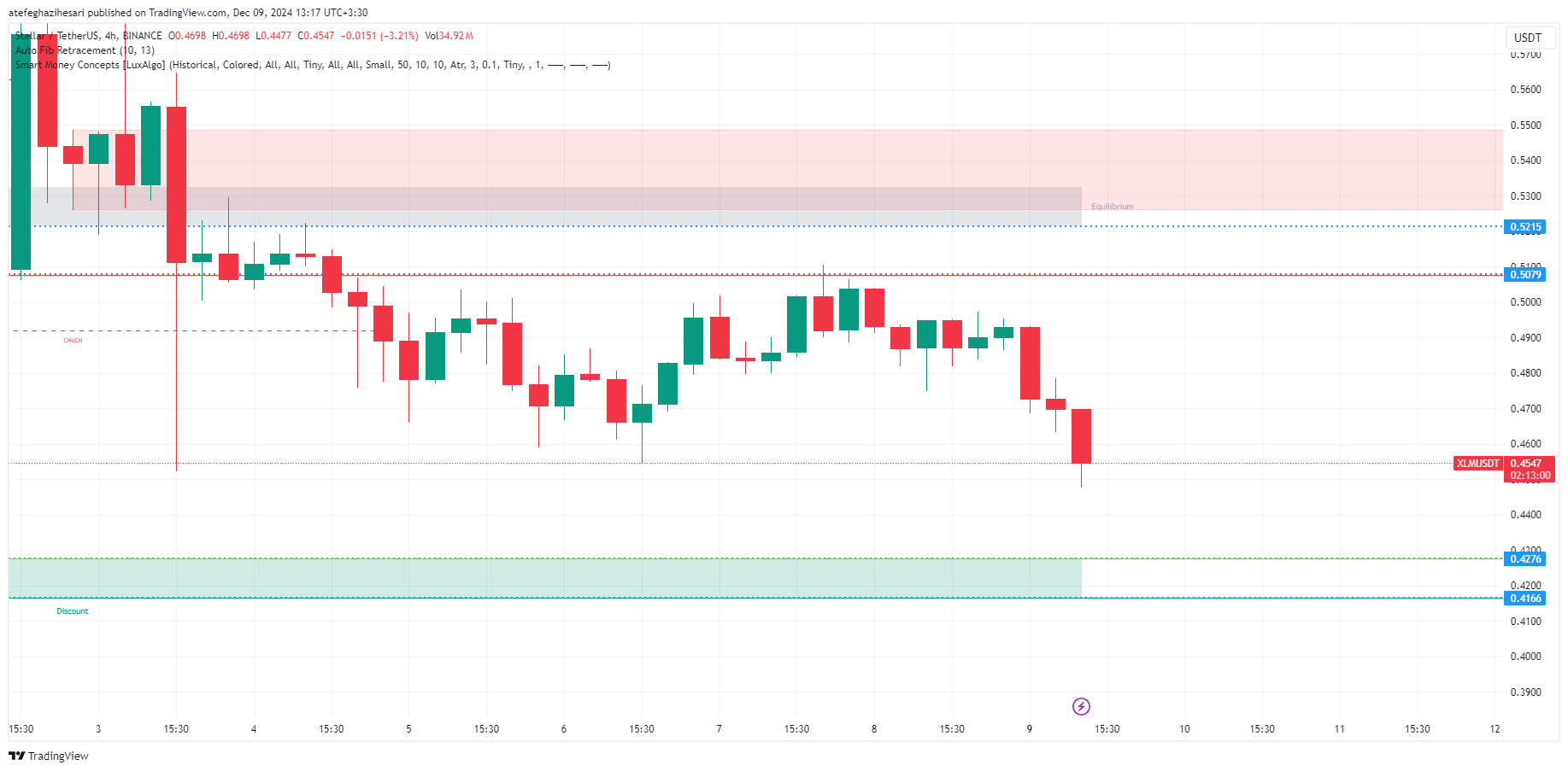 تحلیل XLM در تایم فریم 4 ساعته 19 آذر