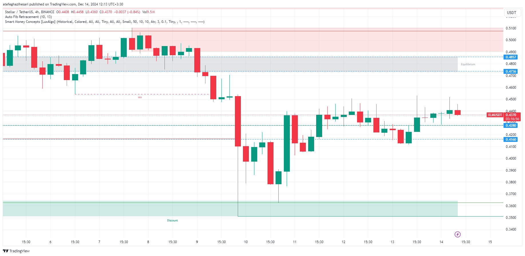 تحلیل XLM در تایم فریم 4 ساعته 24 آذر