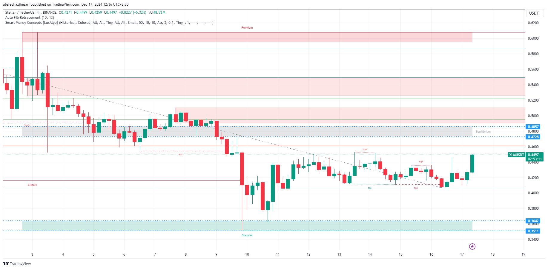 تحلیل XLM در تایم فریم 4 ساعته 27 آذر