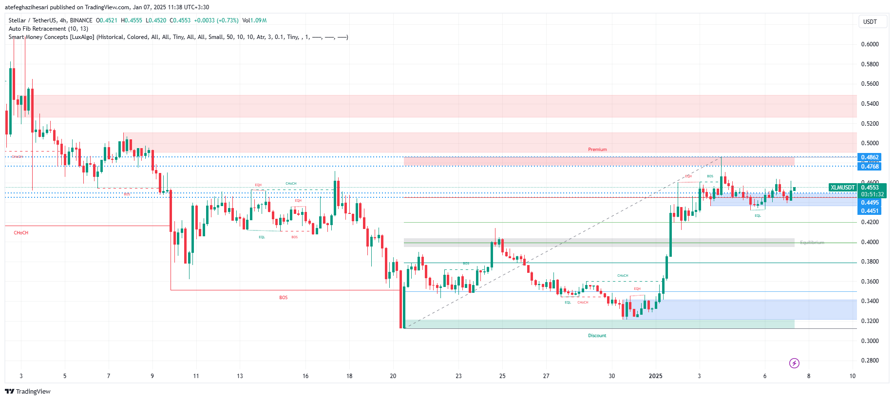 تحلیل XLM در تایم فریم 4 ساعته 18 دی