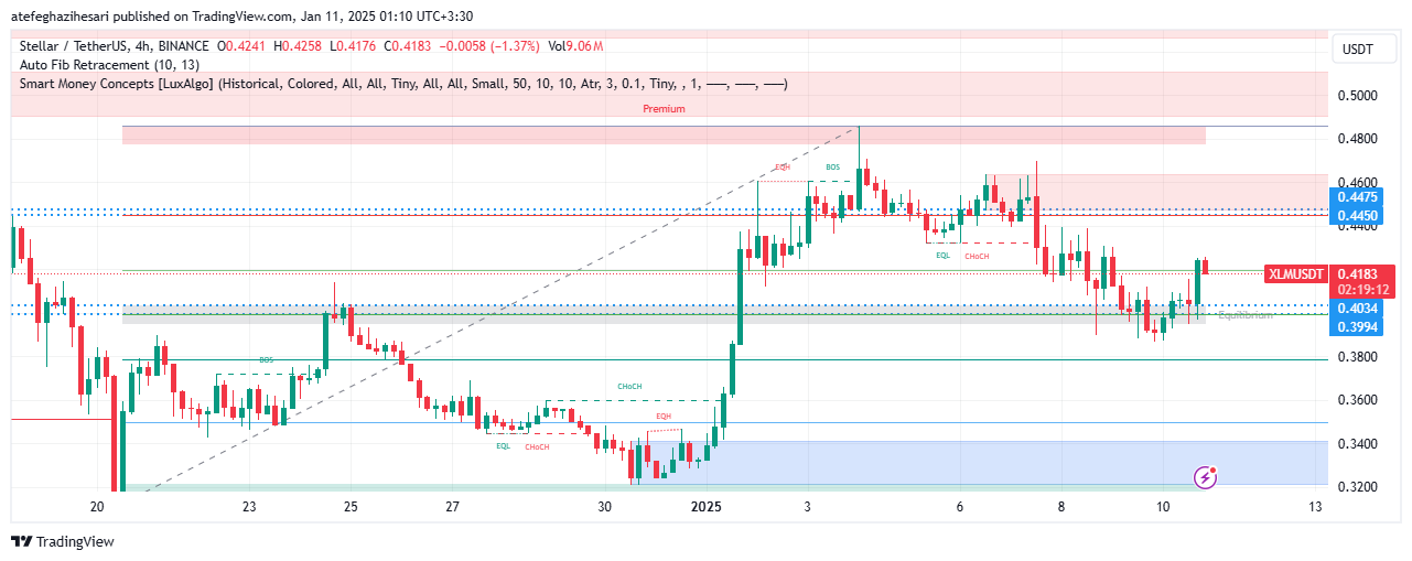 تحلیل XLM در تایم فریم 4 ساعته 20 دی