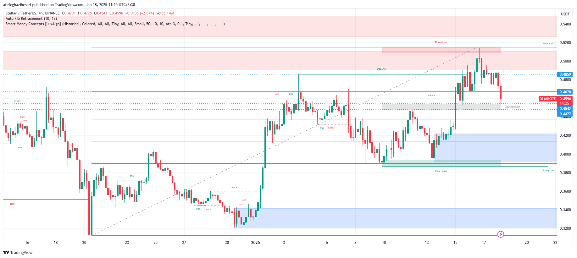 تحلیل XLM در تایم فریم 4 ساعته 29 دی