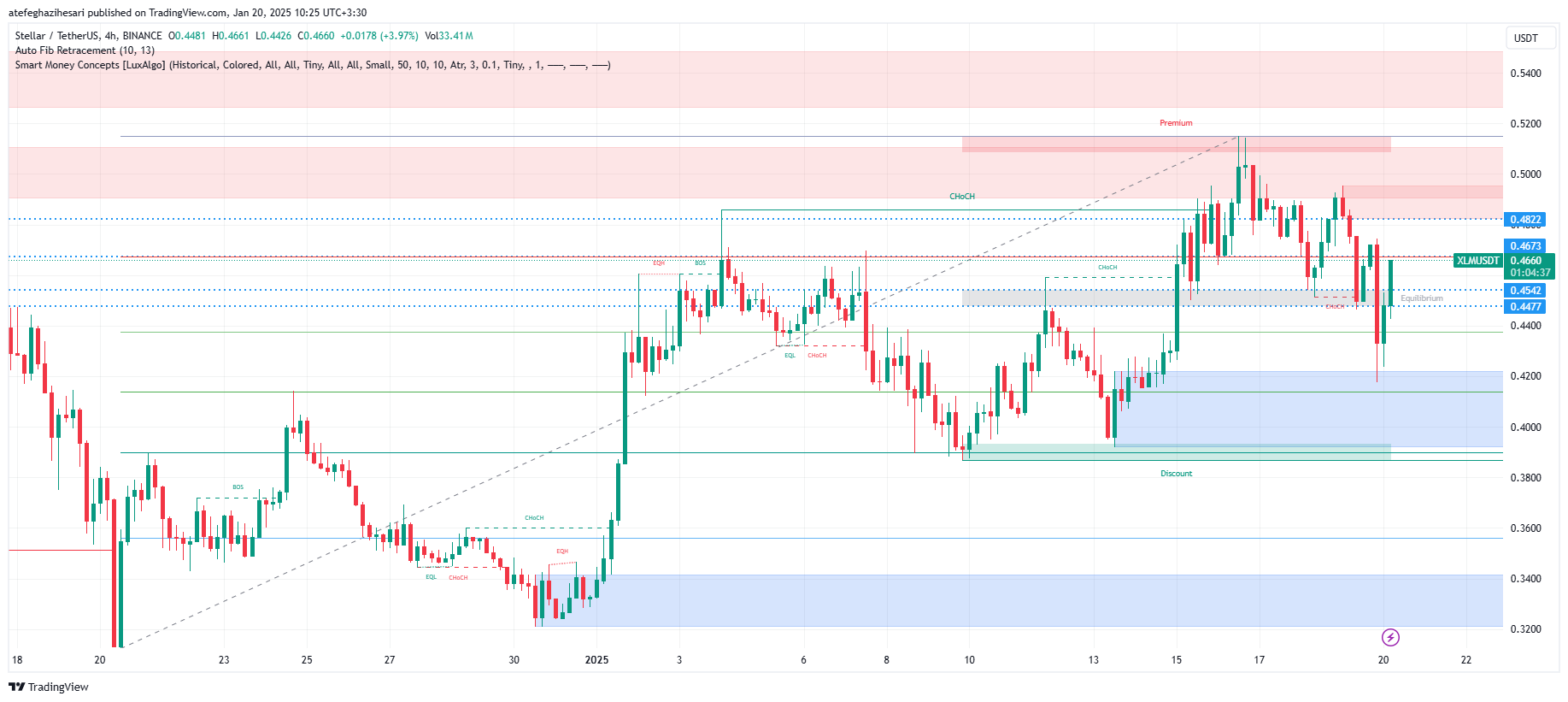 تحلیل XLM در تایم فریم 4 ساعته 1 بهمن