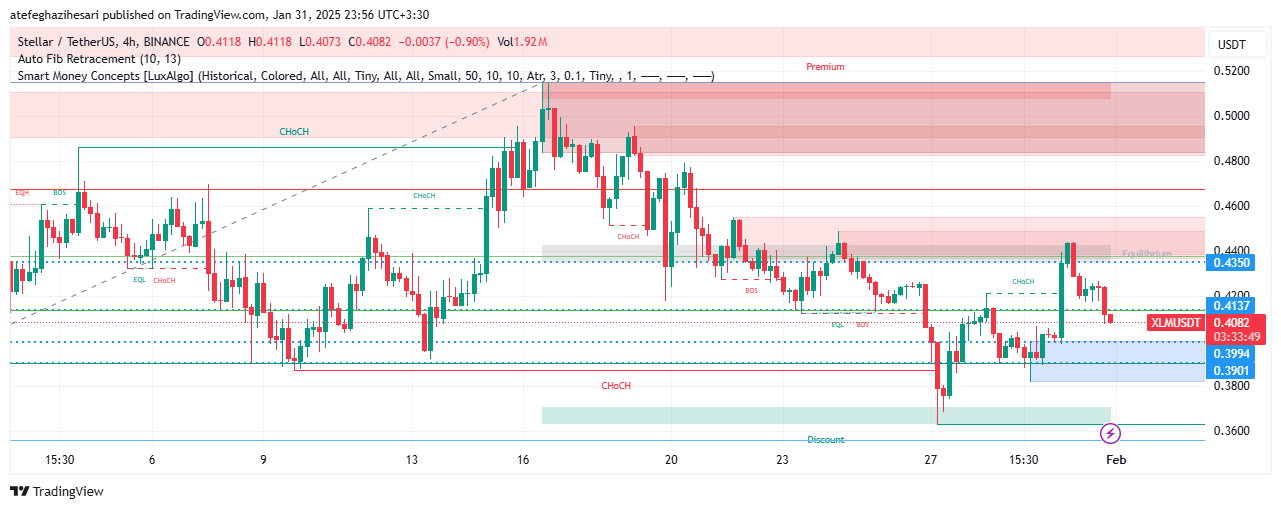 تحلیل XLM در تایم فریم 4 ساعته 11 بهمن