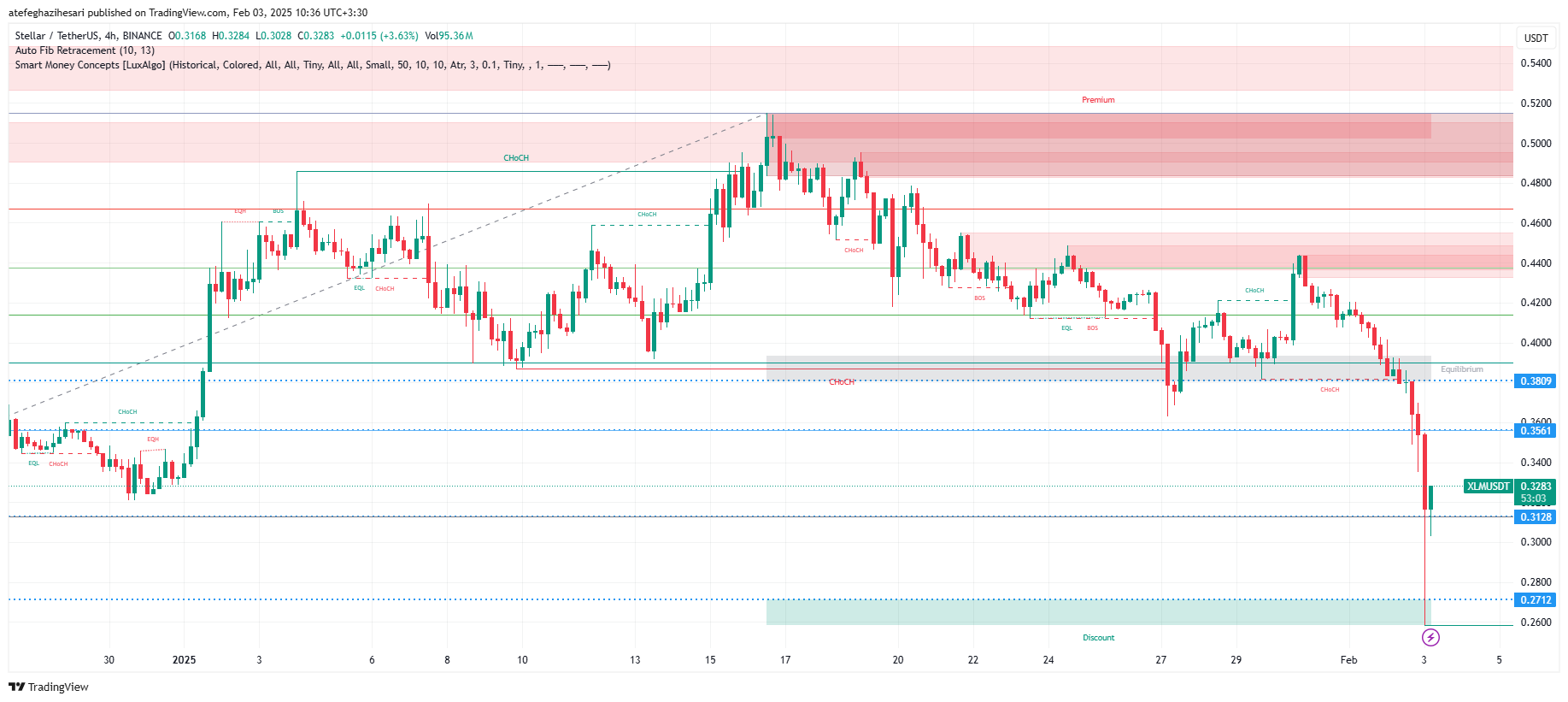 تحلیل XLM در تایم فریم 4 ساعته 15 بهمن