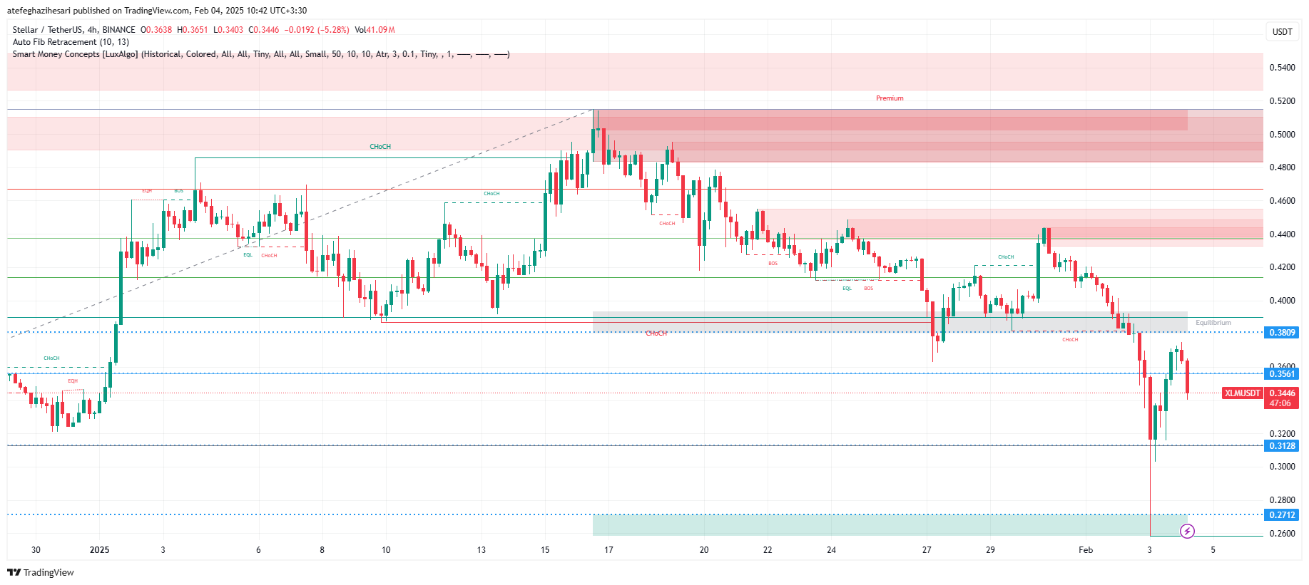 تحلیل XLM در تایم فریم 4 ساعته 16 بهمن