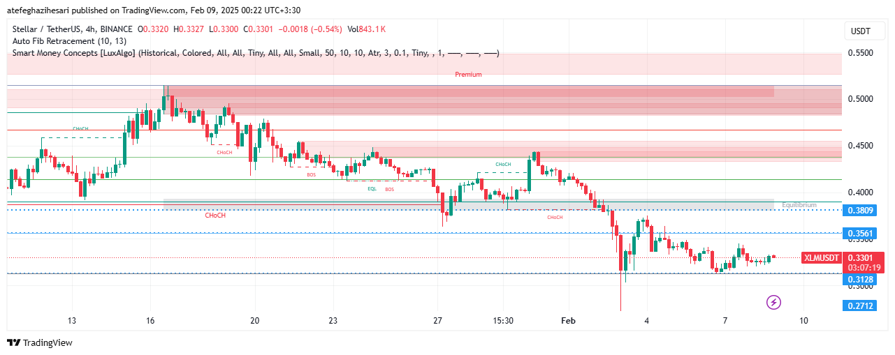 تحلیل XLM در تایم فریم 4 ساعته 20 بهمن