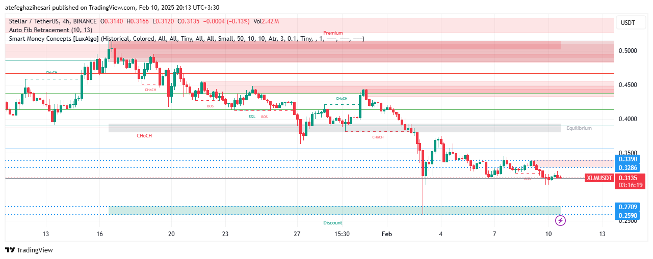 تحلیل XLM در تایم فریم 4 ساعته 21 بهمن