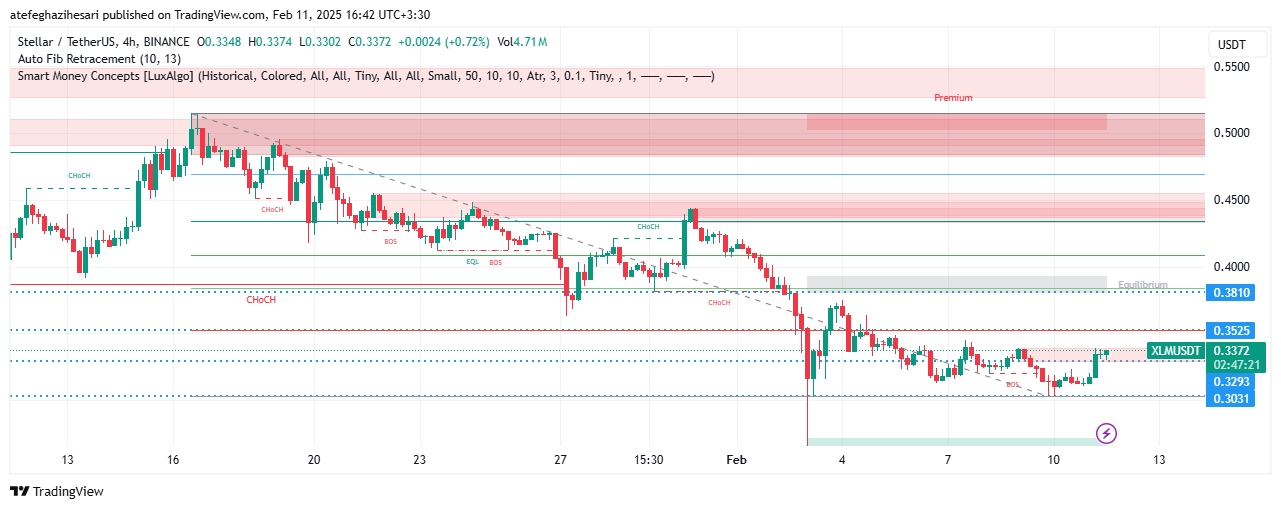 تحلیل XLM در تایم فریم 4 ساعته 23 بهمن