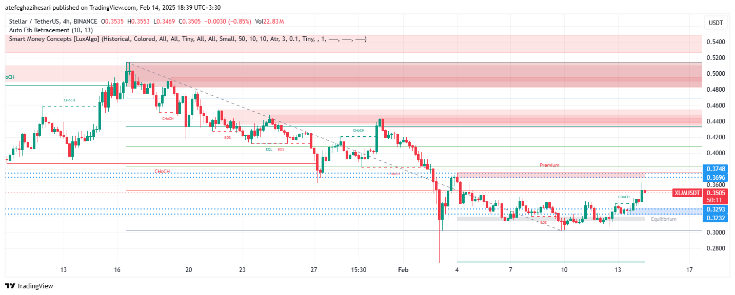 تحلیل XLM در تایم فریم 4 ساعته 25 بهمن