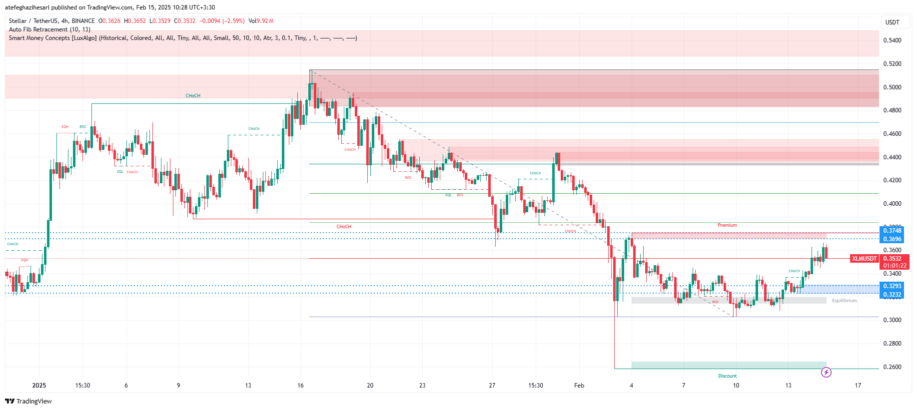 تحلیل XLM در تایم فریم 4 ساعته 27 بهمن