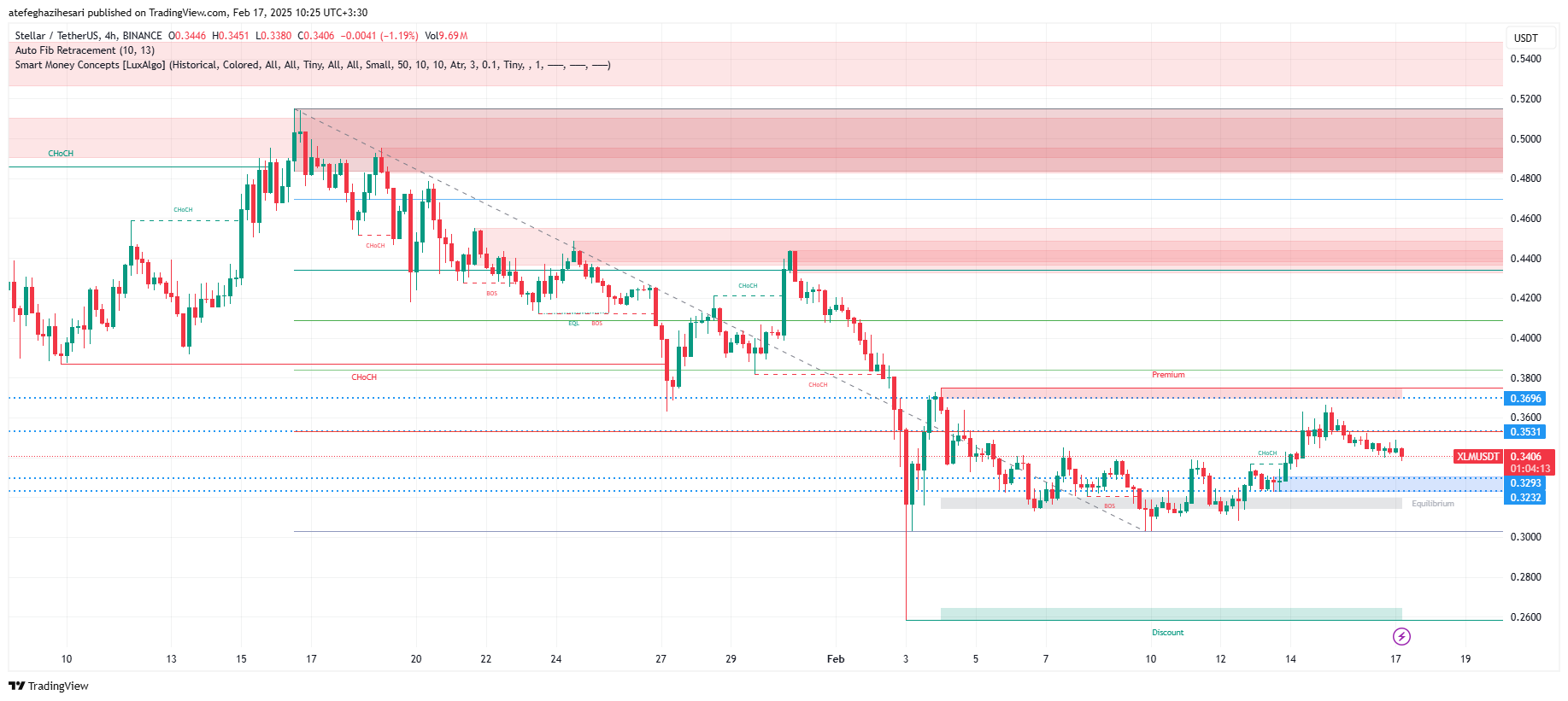 تحلیل XLM در تایم فریم 4 ساعته 29 بهمن