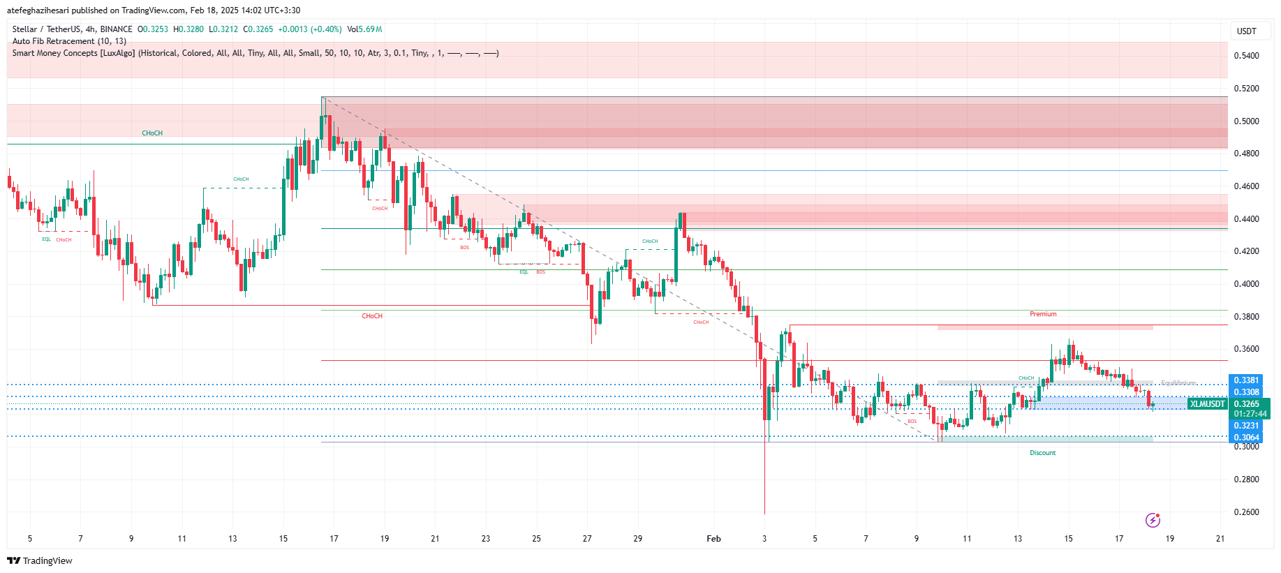 تحلیل XLM در تایم فریم 4 ساعته 30 بهمن