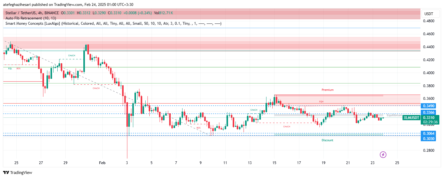 تحلیل XLM در تایم فریم 4 ساعته 5 اسفند