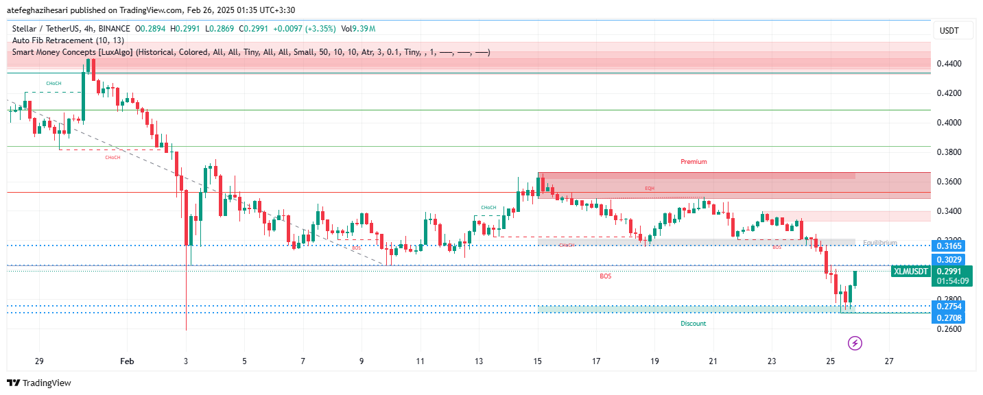 تحلیل XLM در تایم فریم 4 ساعته 7 اسفند