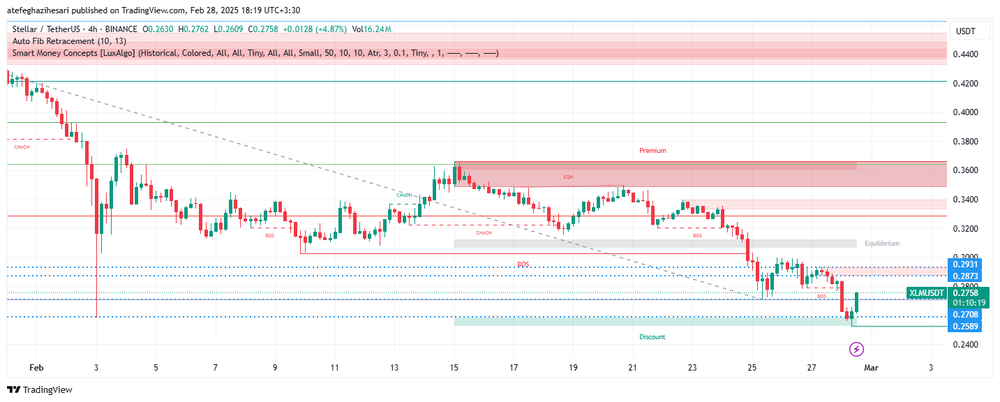 تحلیل XLM در تایم فریم 4 ساعته 9 اسفند