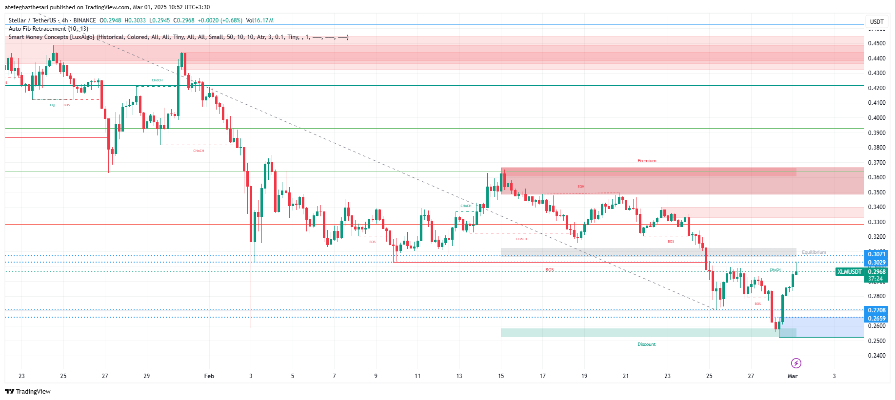 تحلیل XLM در تایم فریم 4 ساعته 11 اسفند