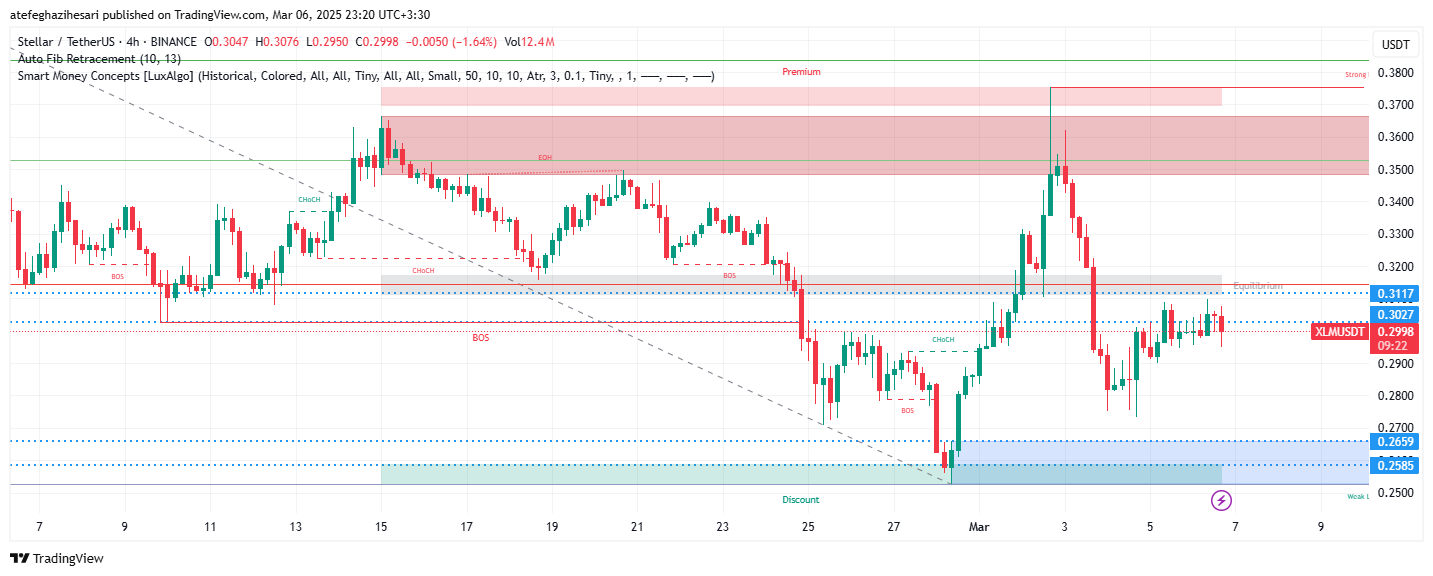 تحلیل XLM در تایم فریم 4 ساعته 16 اسفند