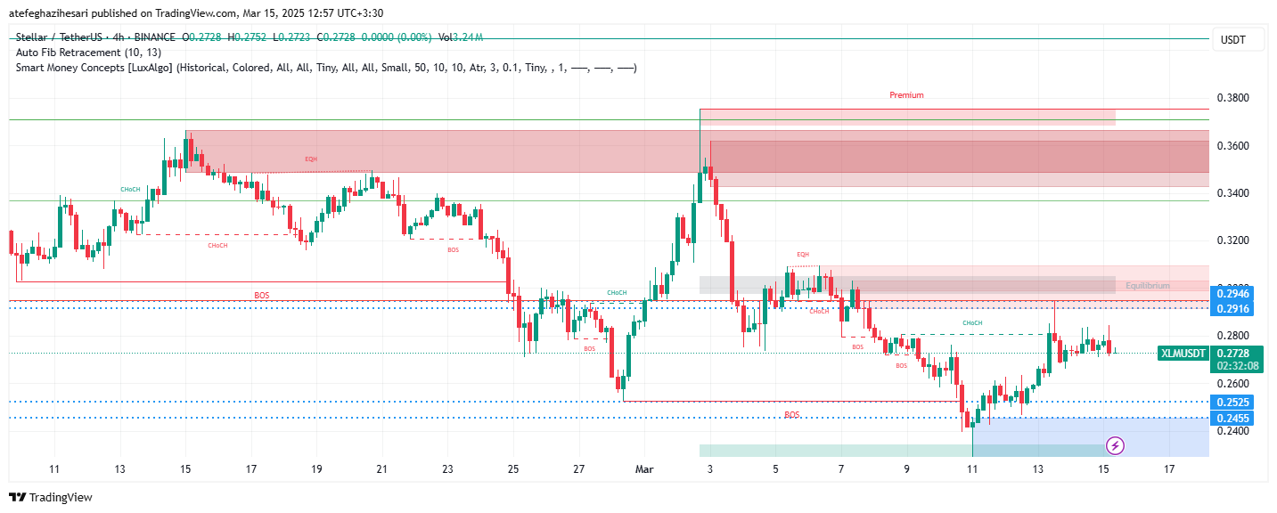 تحلیل XLM در تایم فریم 4 ساعته 25 اسفند