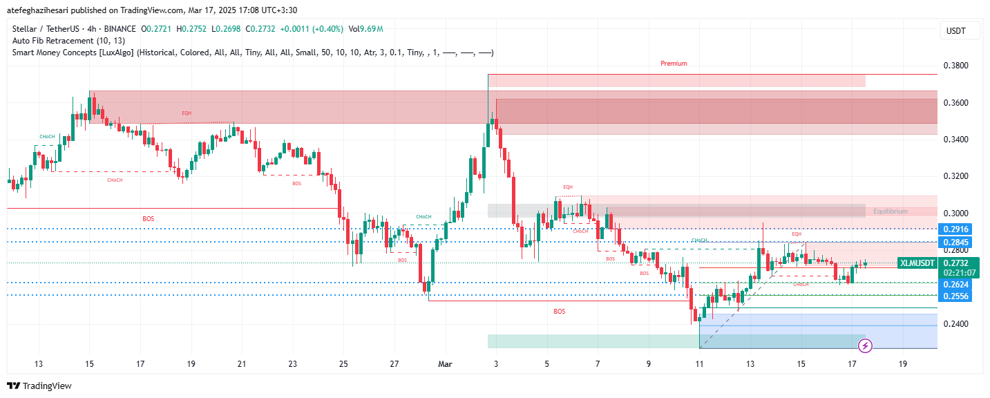 تحلیل XLM در تایم فریم 4 ساعته 27 اسفند