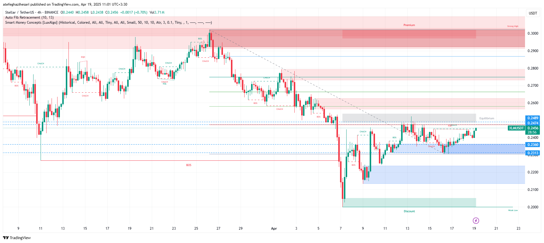 تحلیل XLM در تایم فریم 4 ساعته 30 فروردین