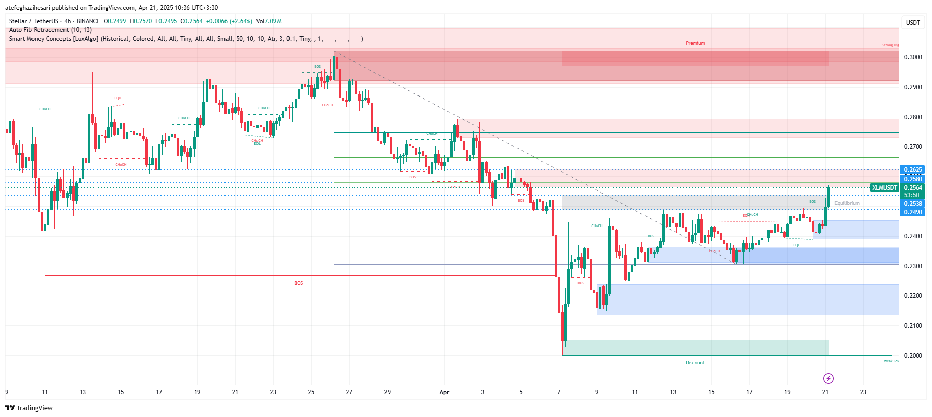 تحلیل XLM در تایم فریم 4 ساعته 1 اردیبهشت