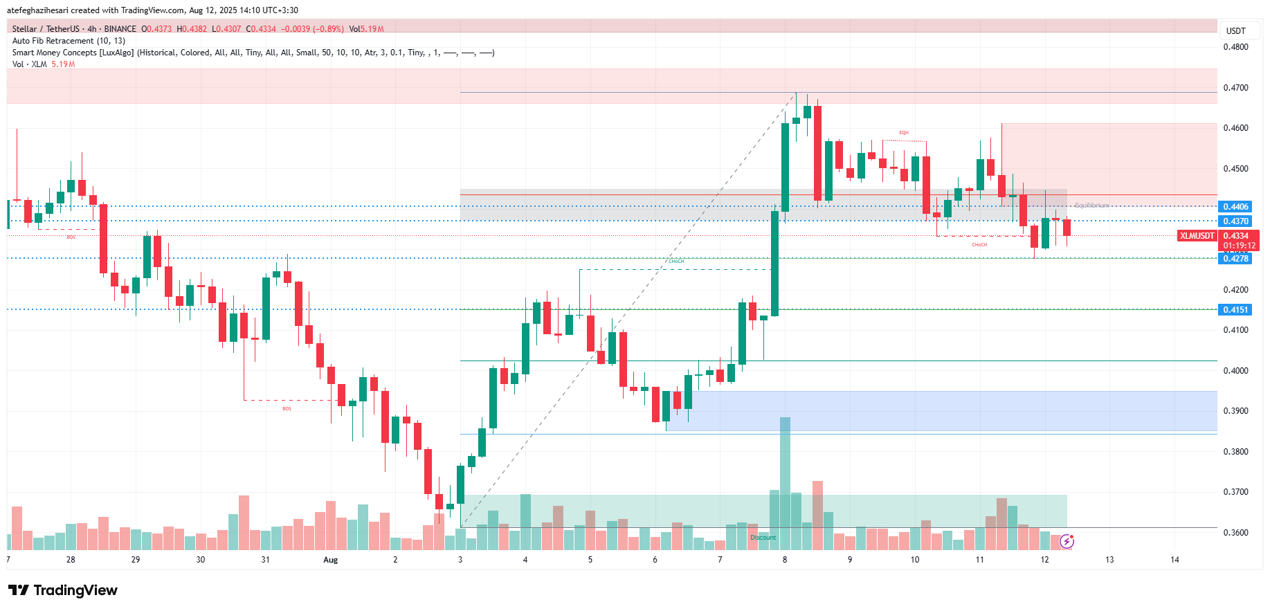 تحلیل استلار XLM امروز 21 مرداد