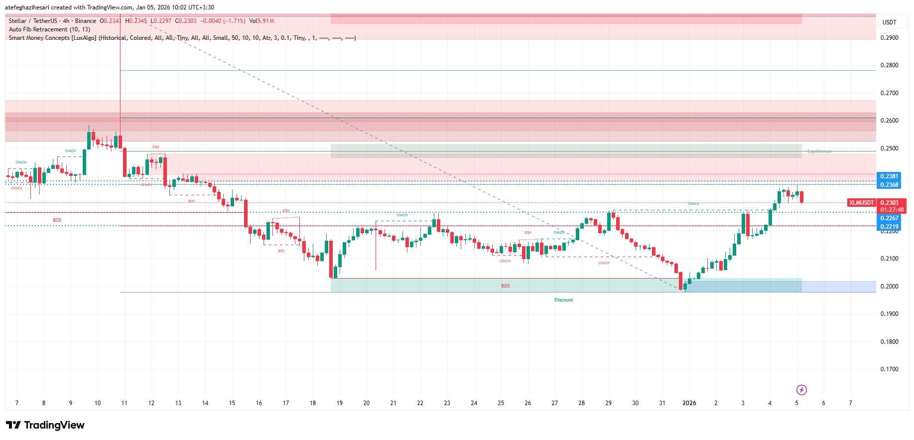 تحلیل استلار XLM امروز 15 دی