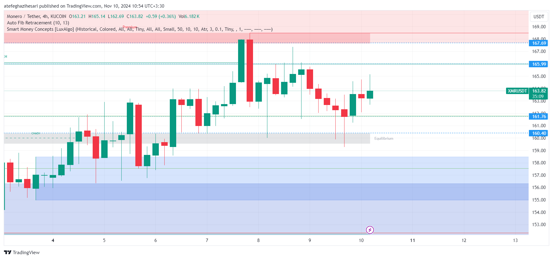 تحلیل XMR در تایم فریم 4 ساعته 20 آبان