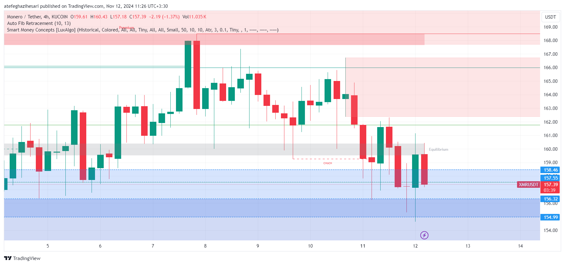 تحلیل XMR در تایم فریم 4 ساعته 22 آبان