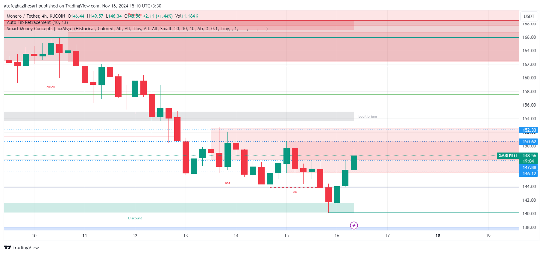 تحلیل xmr در تایم فریم 4 ساعته 26 آبان