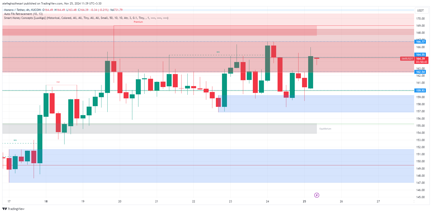 تحلیل xmr در تایم فریم 4 ساعته 5 آذر