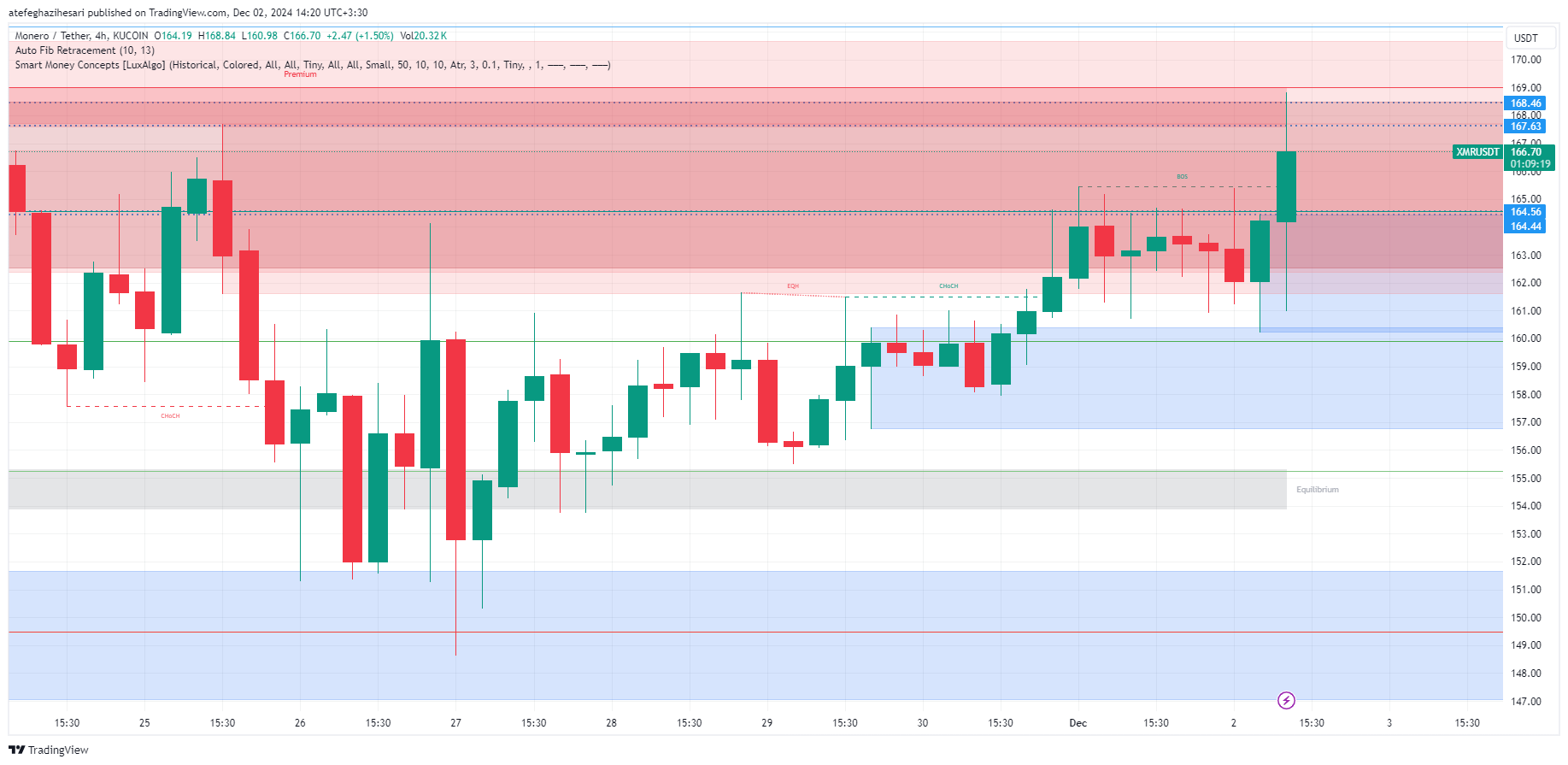 تحلیل XMR در تایم فریم 4 ساعته 12 آذر