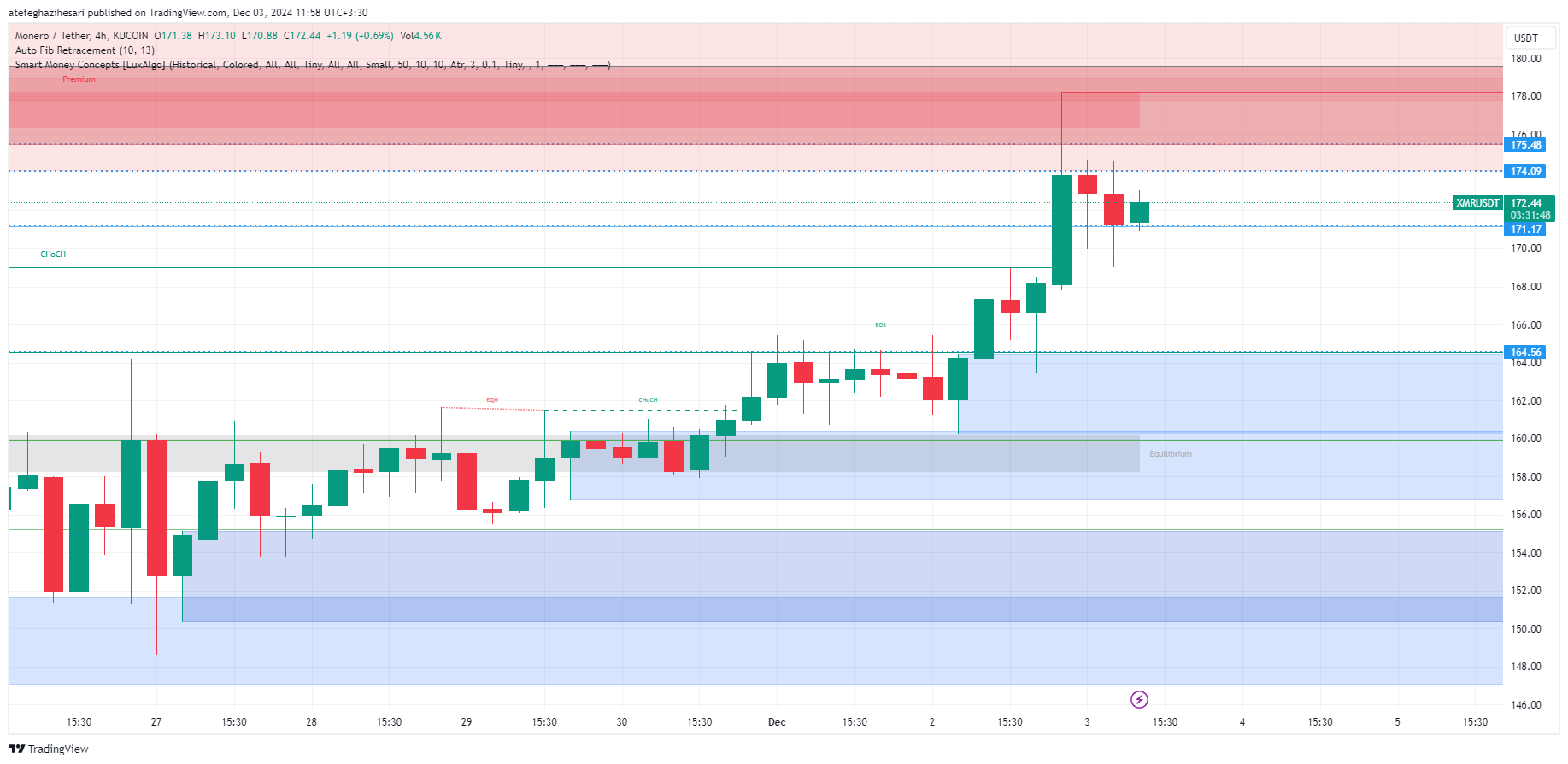 تحلیل XMR در تایم فریم 4 ساعته 13 آذر