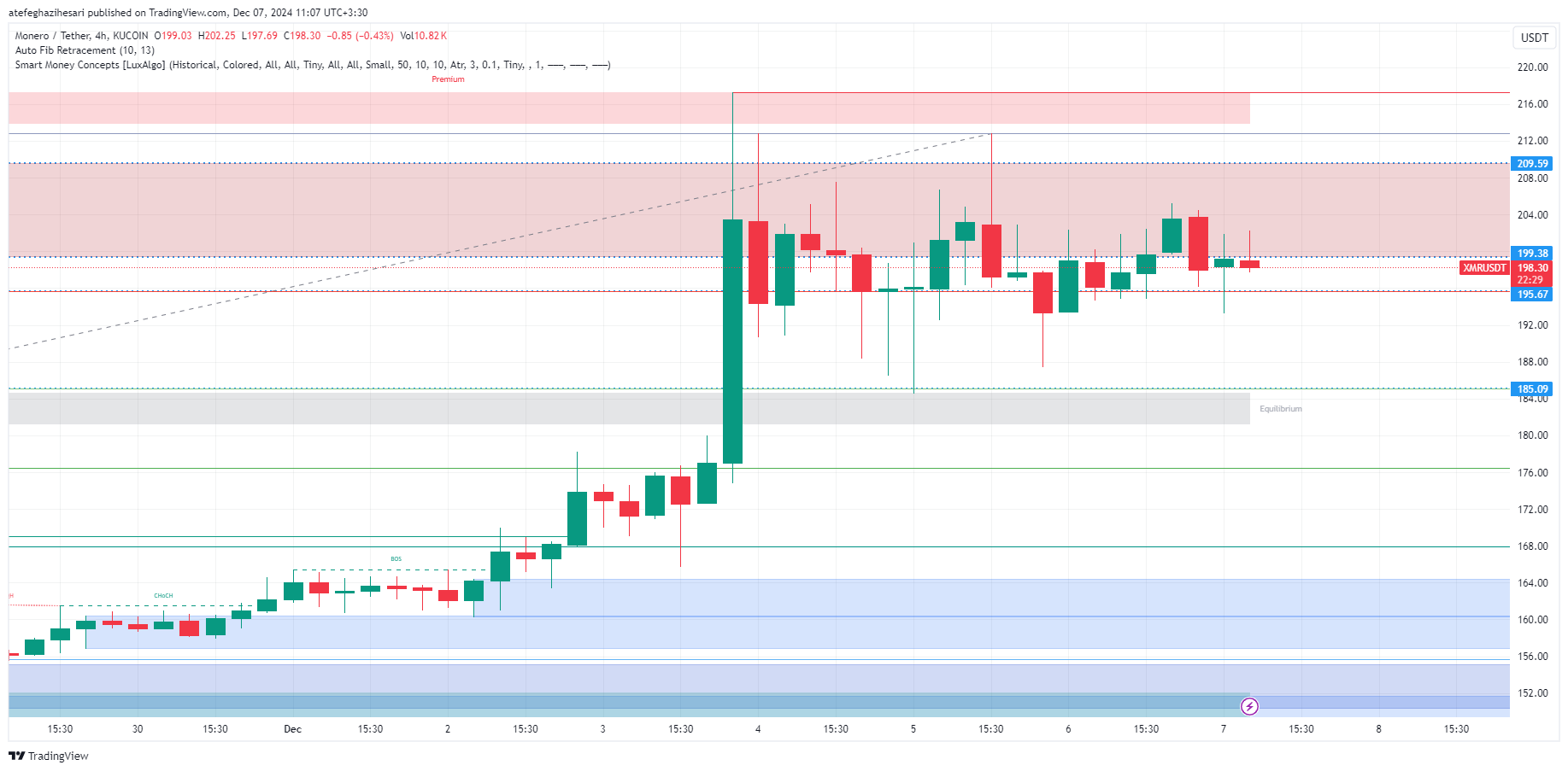 تحلیل xmr در تایم فریم 4 ساعته 17 آذر