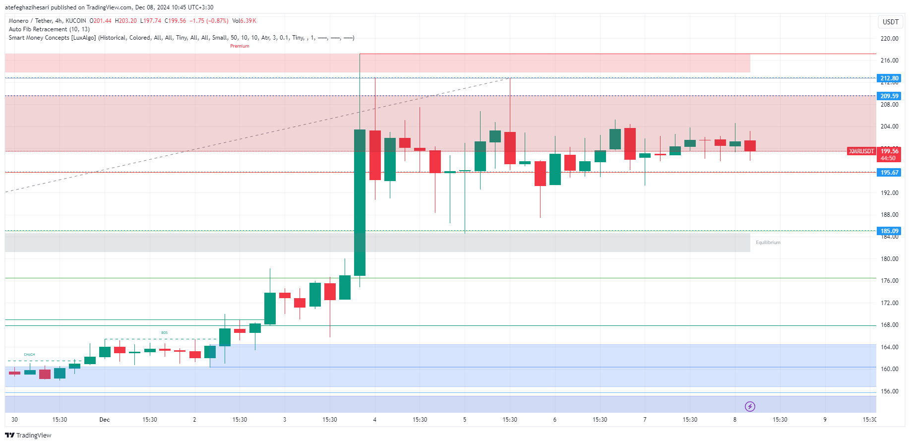 تحلیل XMR در تایم فریم 4 ساعته 18 آذر