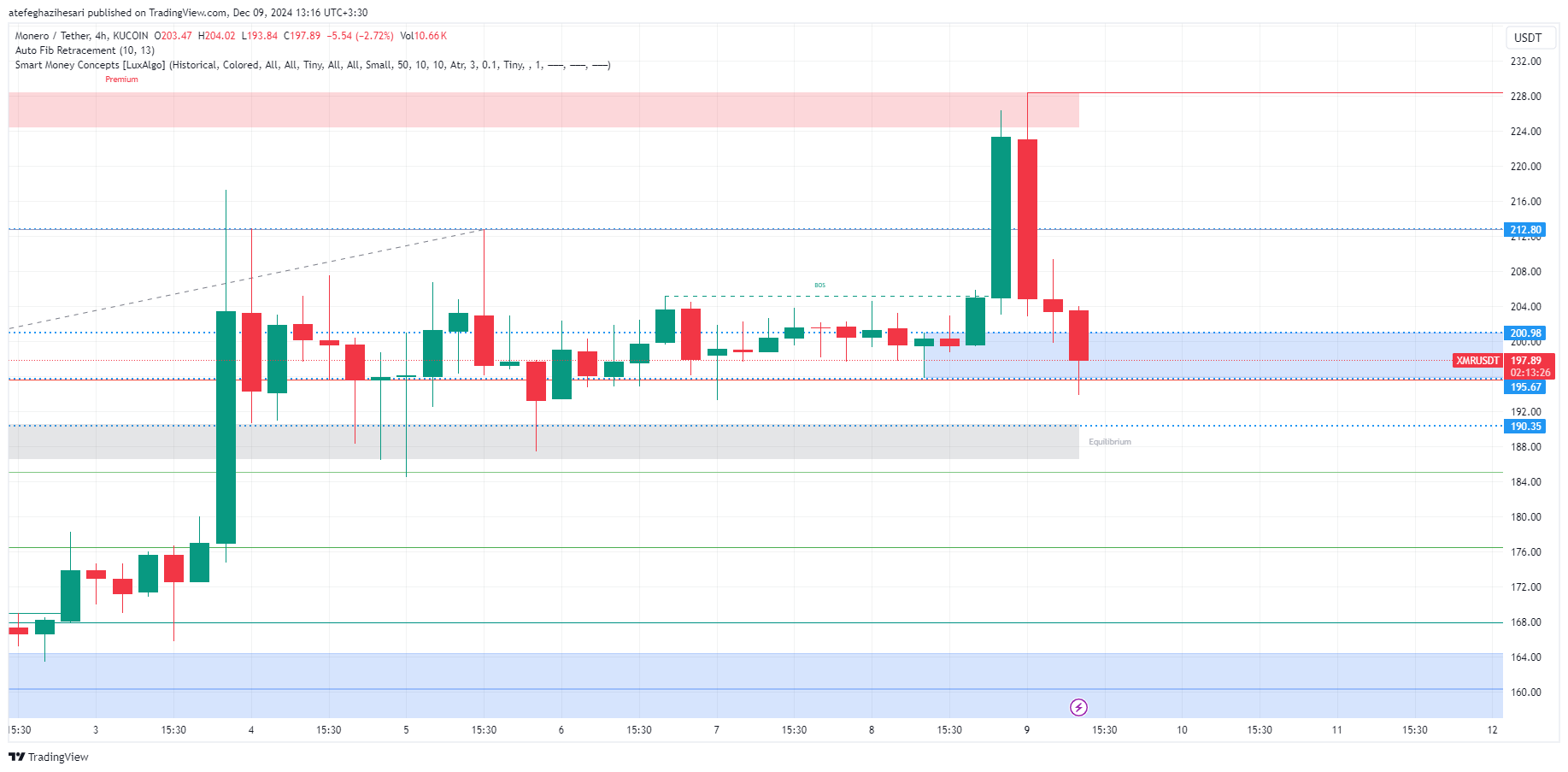 تحلیل XMR در تایم فریم 4 ساعته 19 آذر