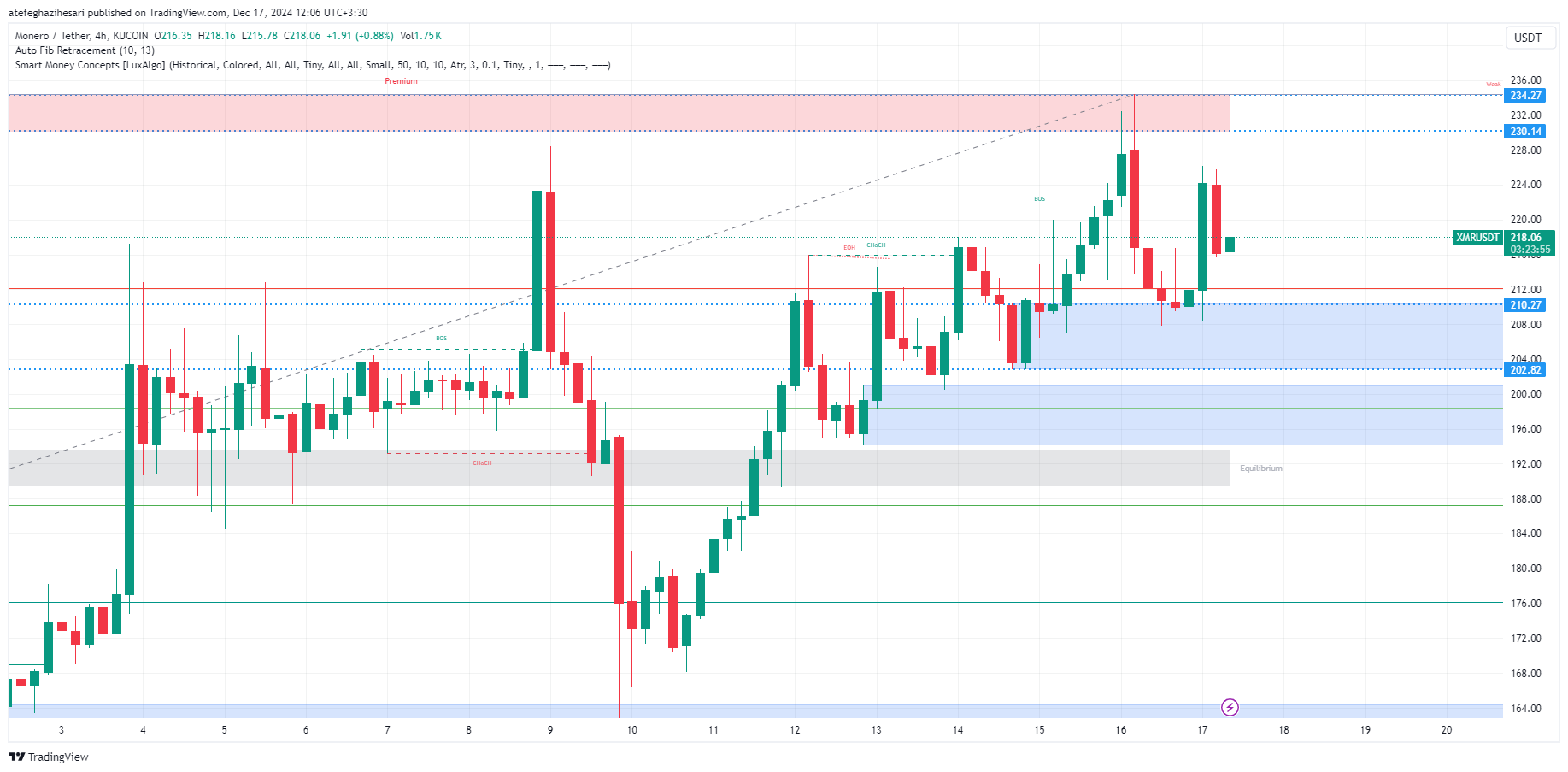 تحلیل XMR در تایم فریم 4 ساعته 27 آذر