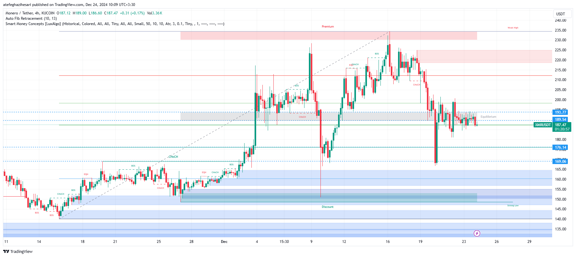 تحلیل XMR در تایم فریم 4 ساعته 4 دی