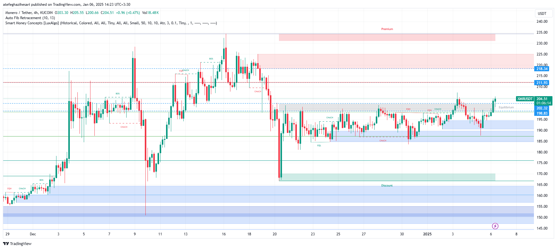 تحلیل XMR در تایم فریم 4 ساعته 17 دی