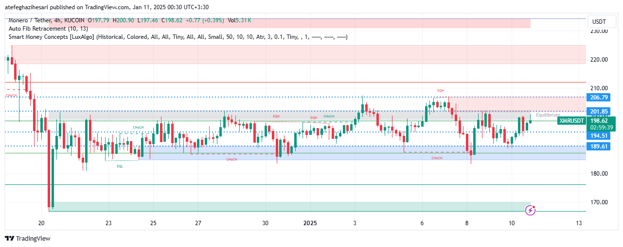 تحلیل XMR در تایم فریم 4 ساعته 20 دی