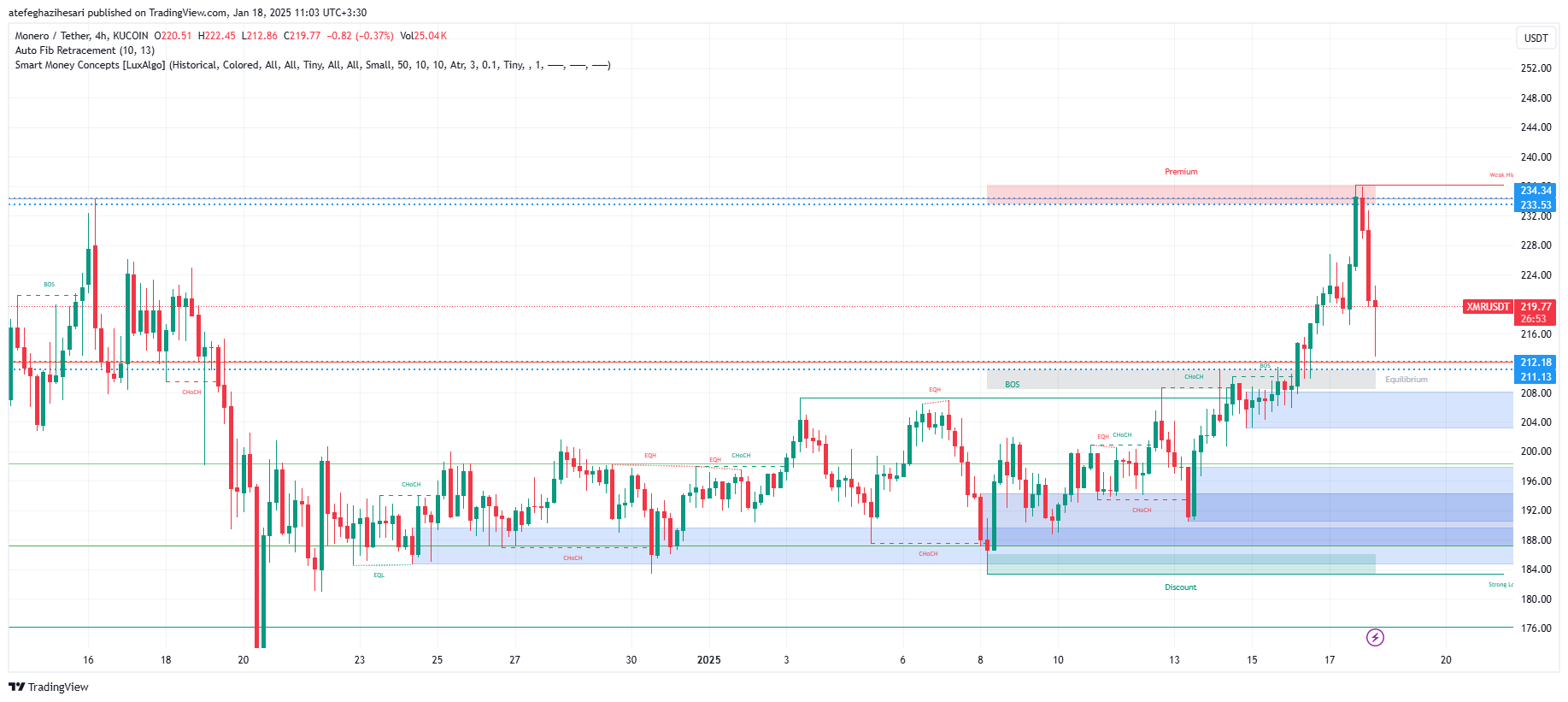 تحلیل XMR در تایم فریم 4 ساعته 29 دی