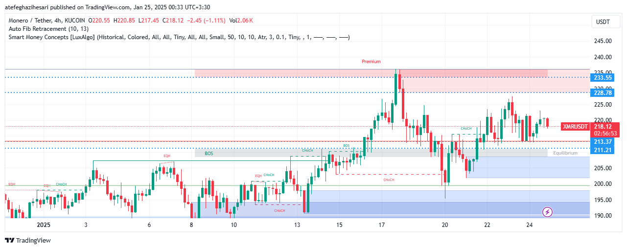 تحلیل XMR در تایم فریم 4 ساعته 4 بهمن