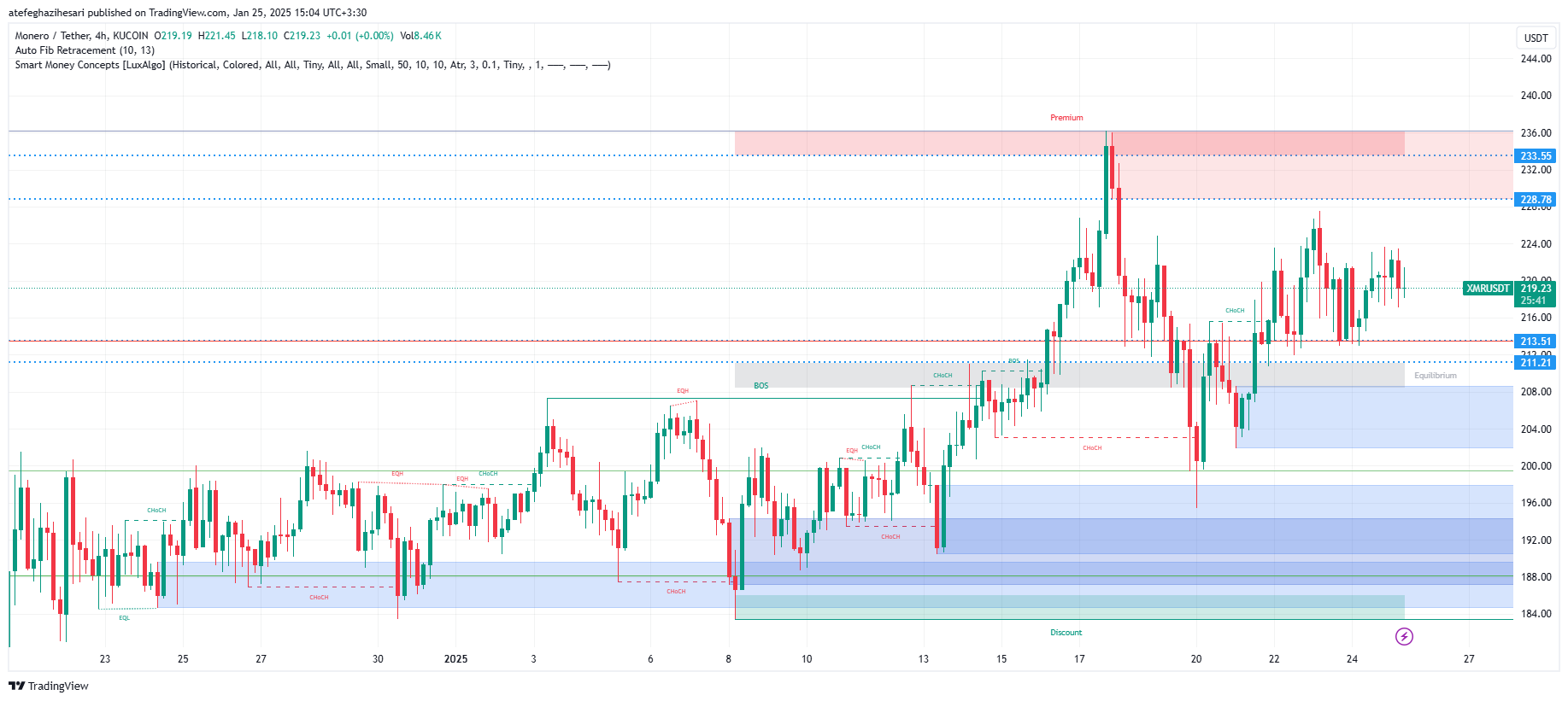 تحلیل XMR در تایم فریم 4 ساعته 6 بهمن