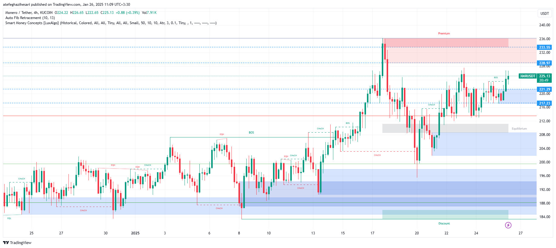 تحلیل XMR در تایم فریم 4 ساعته 7 بهمن