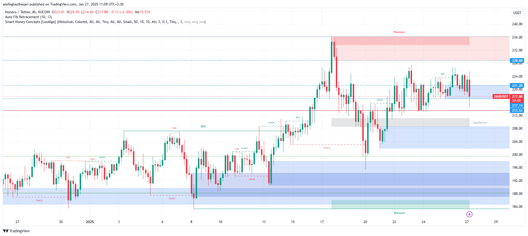 تحلیل XMR در تایم فریم 4 ساعته 8 بهمن