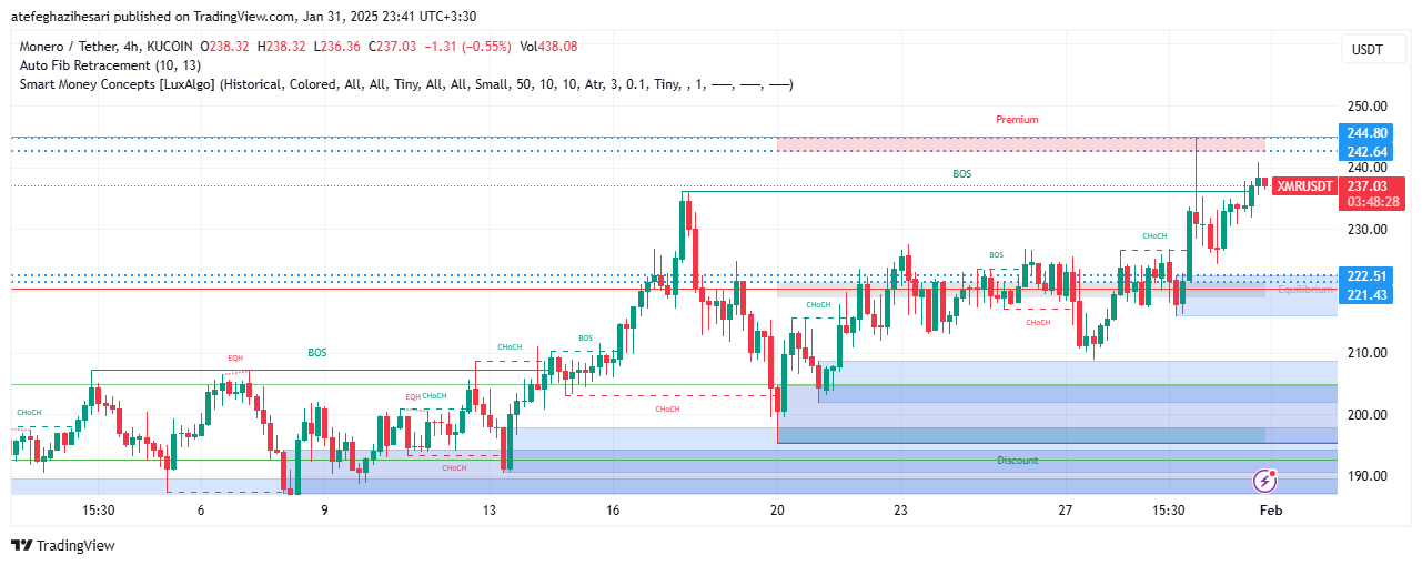 تحلیل XMR در تایم فریم 4 ساعته 11 بهمن