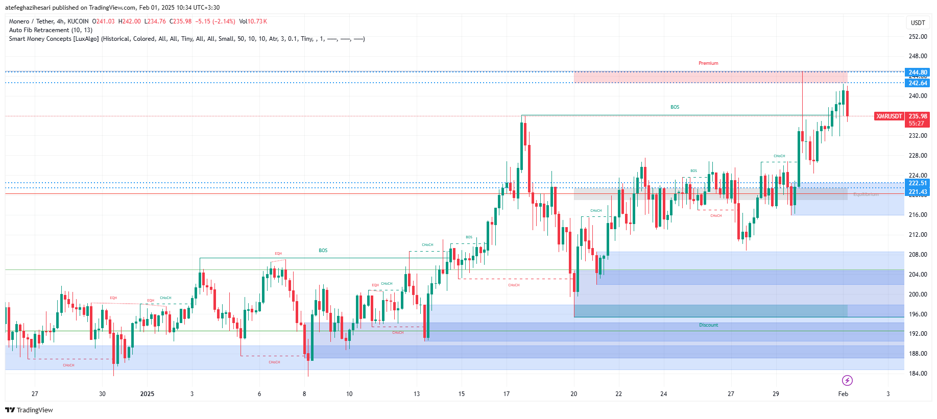 تحلیل XMR در تایم فریم 4 ساعته 12 بهمن