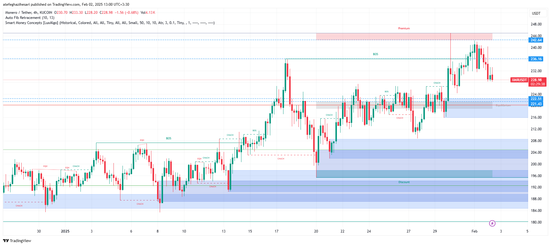 تحلیل XMR در تایم فریم 4 ساعته 14 بهمن